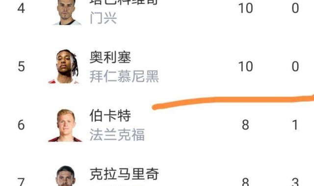 随着拜仁居然2-2汉堡，莱比锡爆大冷门1-2，德甲最新积分榜出炉