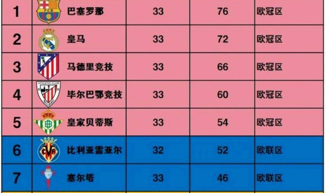 西甲榜首易主，巴萨3-0大胜登顶，皇马被绝杀丢榜首，积分仅差1分争冠激烈