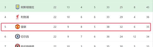 曼联争四前景！下轮对阿森纳+后15轮战4强队，有望压利物浦回欧冠