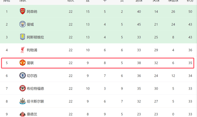 曼联争四前景！下轮对阿森纳+后15轮战4强队，有望压利物浦回欧冠